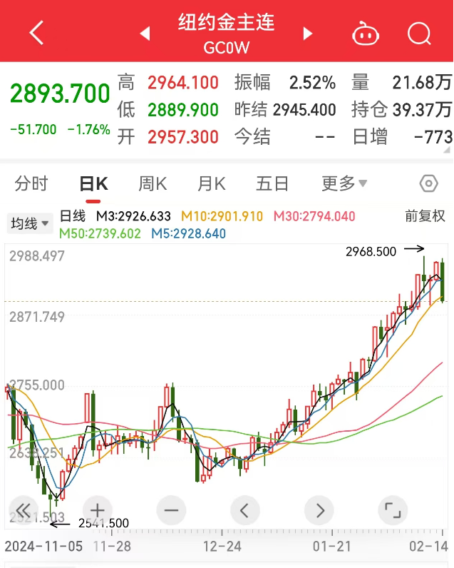 創(chuàng)下今年以來最大單日跌幅，黃金“瘋漲”要結(jié)束？