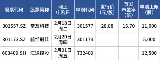 蛇年首批申購新股來了！