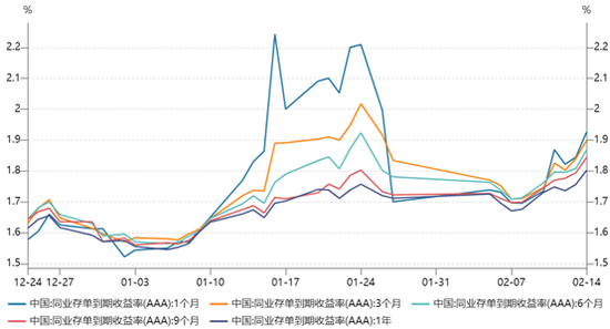 銀行“缺負(fù)債”依舊：本周資金需求或達(dá)4萬億，同業(yè)存單收益率曲線倒掛