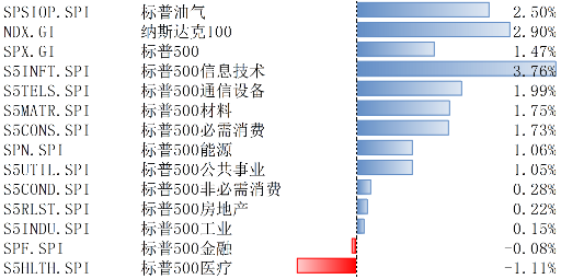 美股上2月10日-14日上漲，降息預(yù)期受通脹影響而下調(diào)