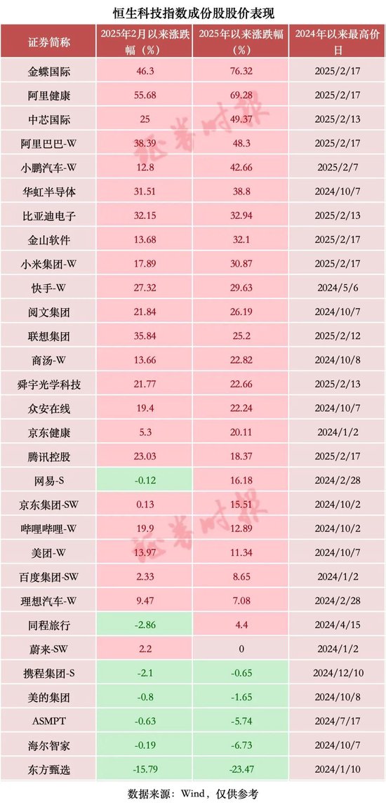 暴增超2萬億元，中國科技股，價值“重估”進(jìn)行時
