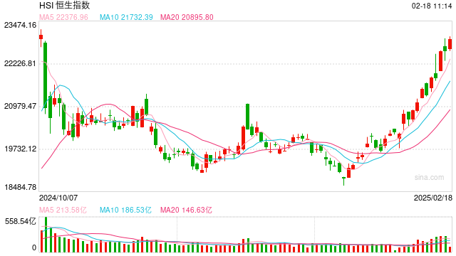 快訊：恒指高開0.21% 科指漲0.36%科網(wǎng)股、汽車股多數(shù)上漲