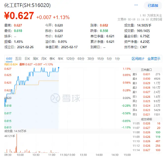 化工板塊持續(xù)上攻，化工ETF（516020）盤中漲超1%！政策持續(xù)發(fā)力