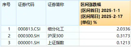 化工板塊持續(xù)上攻，化工ETF（516020）盤中漲超1%！政策持續(xù)發(fā)力