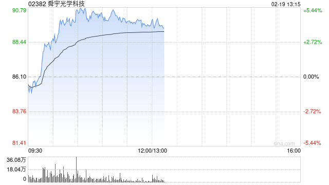 舜宇光學(xué)科技午前漲超4% 星展給予“買(mǎi)入”評(píng)級(jí)