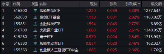 A股低開高走！科技火速奪回C位，AI全線反攻，金融科技ETF（159851）、創(chuàng)業(yè)板人工智能ETF華寶聯(lián)袂漲超2%
