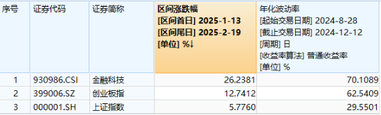 A股低開高走！科技火速奪回C位，AI全線反攻，金融科技ETF（159851）、創(chuàng)業(yè)板人工智能ETF華寶聯(lián)袂漲超2%