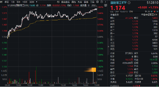 A股低開高走！科技火速奪回C位，AI全線反攻，金融科技ETF（159851）、創(chuàng)業(yè)板人工智能ETF華寶聯(lián)袂漲超2%