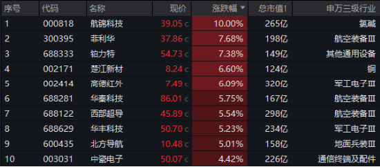 A股低開高走！科技火速奪回C位，AI全線反攻，金融科技ETF（159851）、創(chuàng)業(yè)板人工智能ETF華寶聯(lián)袂漲超2%