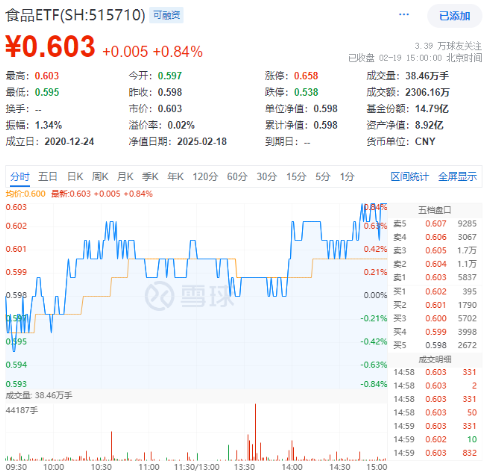 茅臺提價！吃喝板塊尾盤拉升，食品ETF（515710）收漲0.84%！機(jī)構(gòu)：食飲板塊中長期布局時點或已至