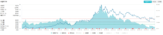 茅臺提價！吃喝板塊尾盤拉升，食品ETF（515710）收漲0.84%！機(jī)構(gòu)：食飲板塊中長期布局時點或已至