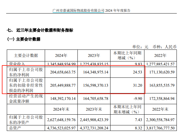 滬市首份2024年年報(bào) 來(lái)了！