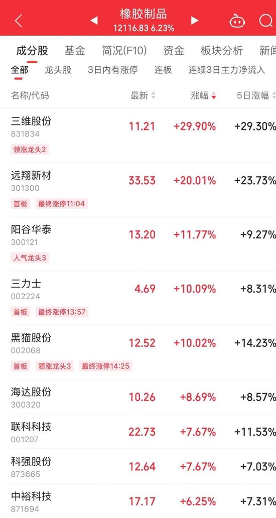 持續(xù)火熱！300718，大漲超10倍