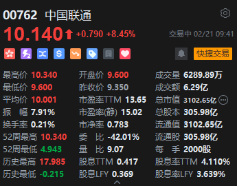 中國聯(lián)通大漲逾8%！三大運(yùn)營商均接入DeepSeek