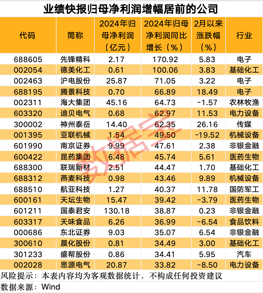 這條賽道 徹底沸騰！業(yè)績(jī)預(yù)增公司名單來了