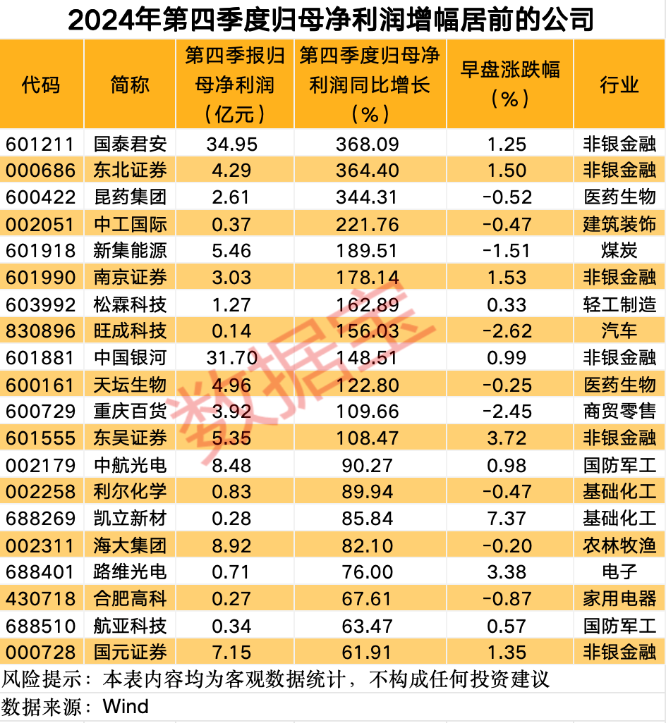 這條賽道 徹底沸騰！業(yè)績(jī)預(yù)增公司名單來了