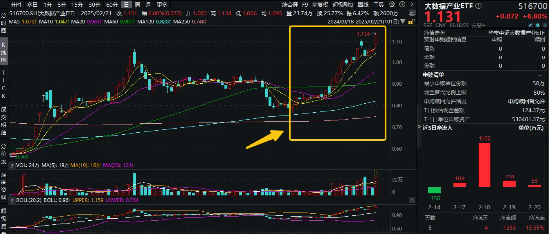 霸居全市場ETF漲幅榜前十，大數(shù)據(jù)產(chǎn)業(yè)ETF（516700）盤中飆漲近7%，8股漲停！阿里All in“AI+云”
