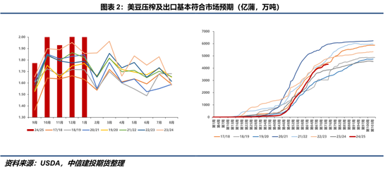 【豆系觀察】缺乏邊際增量信息，近端供應偏緊敘事主導盤面