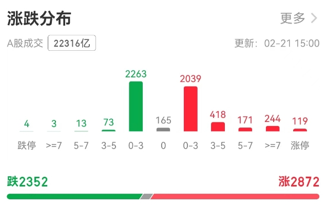 科技板塊崛起！A股單日成交額超2萬億元，機構稱第二波牛市來了