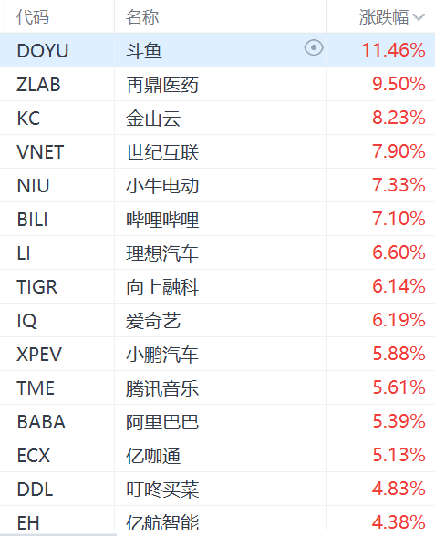 納斯達(dá)克中國(guó)金龍指數(shù)漲3%，阿里巴巴漲超5%
