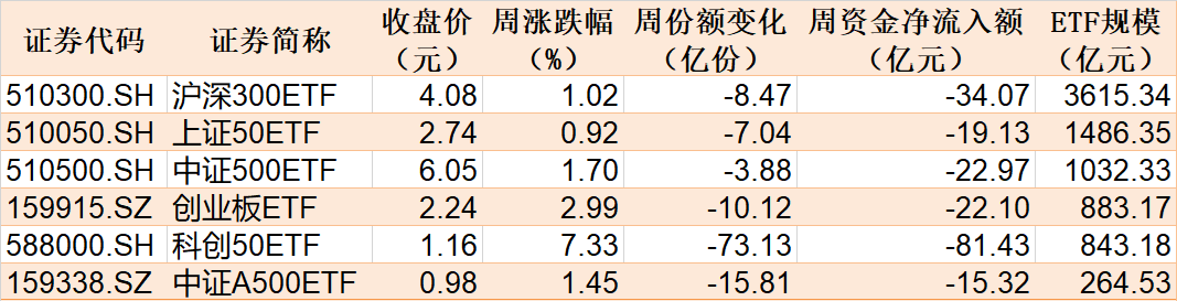 散戶懵了！芯片概念股再度大漲，主力資金卻借ETF逢高拋售逾40億元！半導(dǎo)體、芯片ETF份額更是創(chuàng)近一年新低