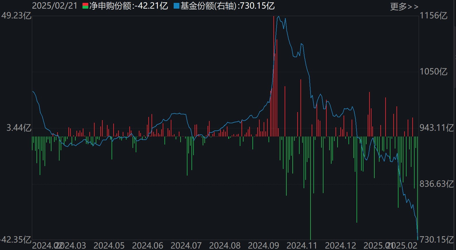 散戶懵了！芯片概念股再度大漲，主力資金卻借ETF逢高拋售逾40億元！半導(dǎo)體、芯片ETF份額更是創(chuàng)近一年新低