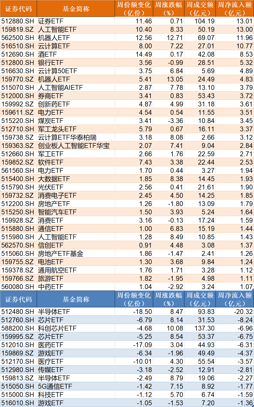 散戶懵了！芯片概念股再度大漲，主力資金卻借ETF逢高拋售逾40億元！半導(dǎo)體、芯片ETF份額更是創(chuàng)近一年新低