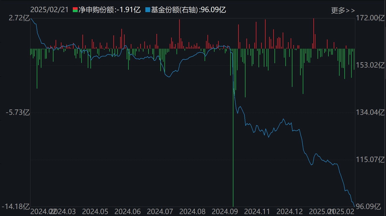 散戶懵了！芯片概念股再度大漲，主力資金卻借ETF逢高拋售逾40億元！半導(dǎo)體、芯片ETF份額更是創(chuàng)近一年新低