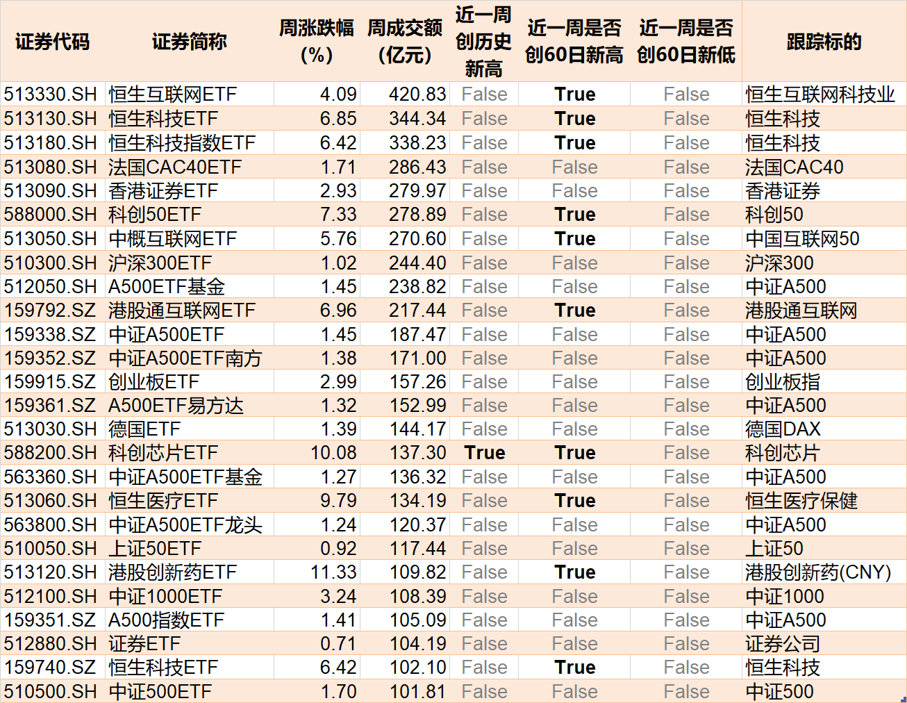 散戶懵了！芯片概念股再度大漲，主力資金卻借ETF逢高拋售逾40億元！半導(dǎo)體、芯片ETF份額更是創(chuàng)近一年新低