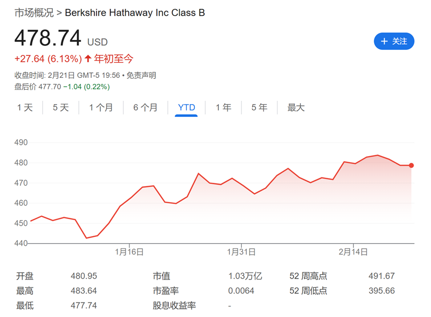 今夜巴菲特股東信！除了創(chuàng)紀(jì)錄的現(xiàn)金儲(chǔ)備 還有三件事備受關(guān)注