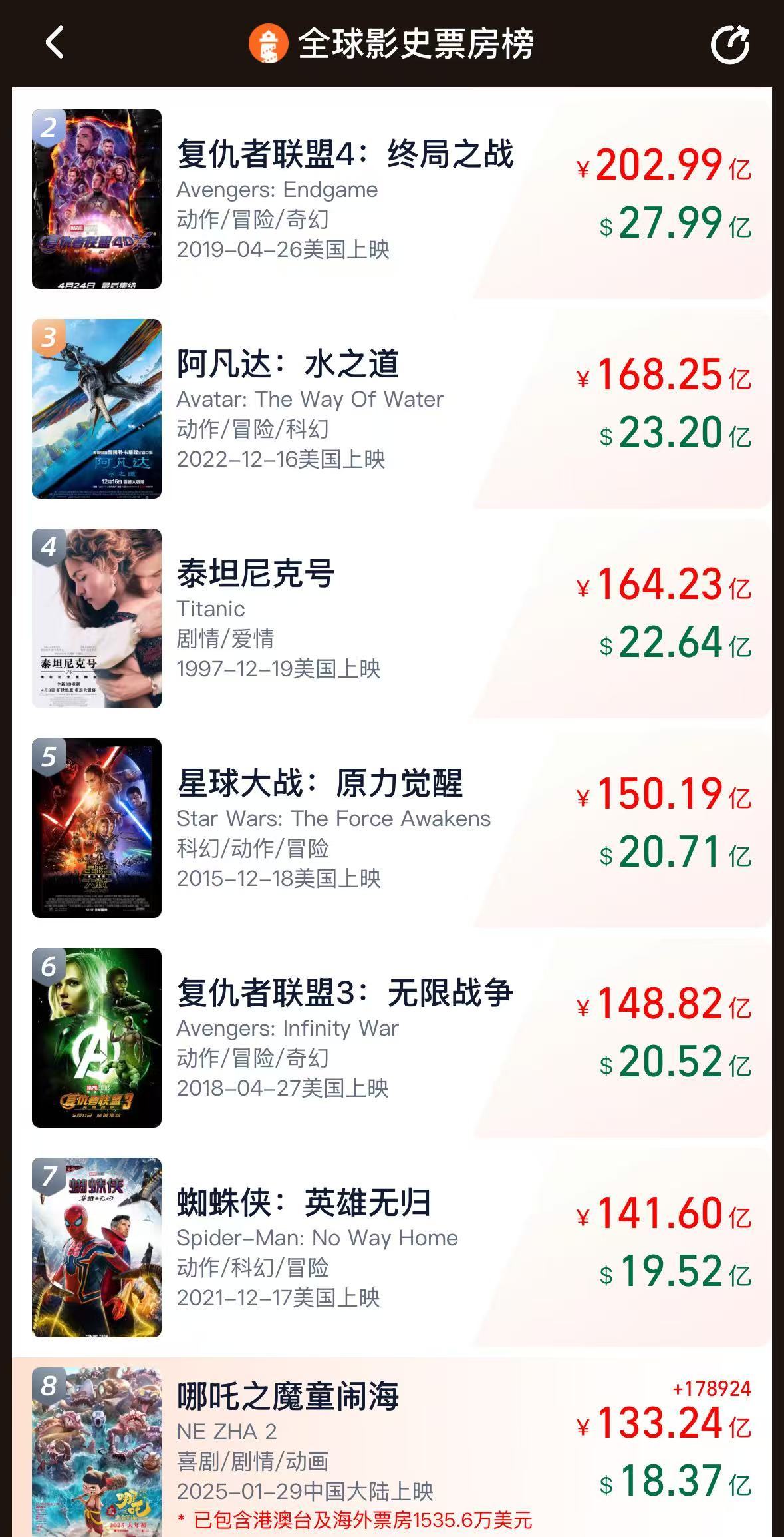 《哪吒2》票房破133億！今日起在港澳公映，日均排片200場，規(guī)模前所未有！多家景區(qū)公告：憑票根可免費游