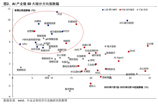 【興證策略】AI行情：如果畏懼高山，哪里還有洼地？