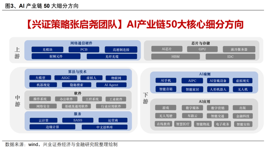 【興證策略】AI行情：如果畏懼高山，哪里還有洼地？