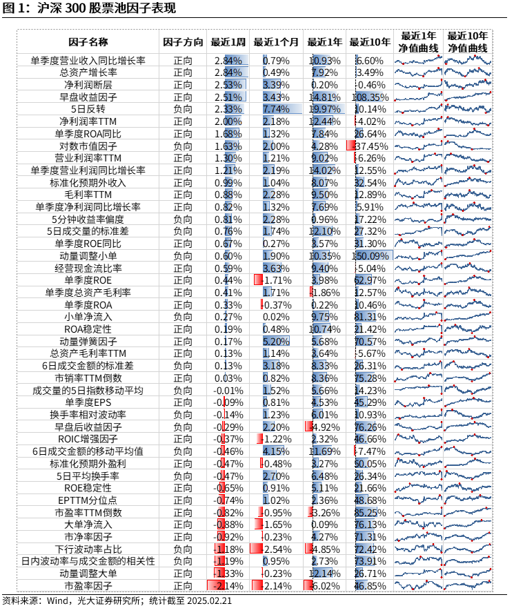 【光大金工】市場(chǎng)動(dòng)量效應(yīng)彰顯，私募調(diào)研跟蹤策略超額收益顯著——量化組合跟蹤周報(bào)20250222