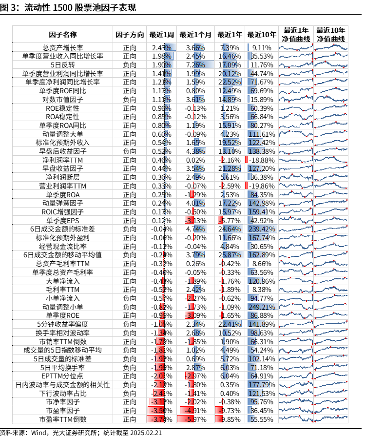 【光大金工】市場(chǎng)動(dòng)量效應(yīng)彰顯，私募調(diào)研跟蹤策略超額收益顯著——量化組合跟蹤周報(bào)20250222
