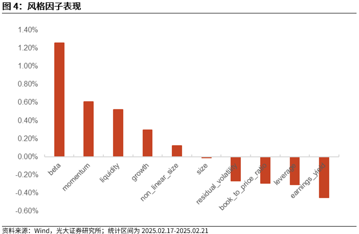 【光大金工】市場(chǎng)動(dòng)量效應(yīng)彰顯，私募調(diào)研跟蹤策略超額收益顯著——量化組合跟蹤周報(bào)20250222