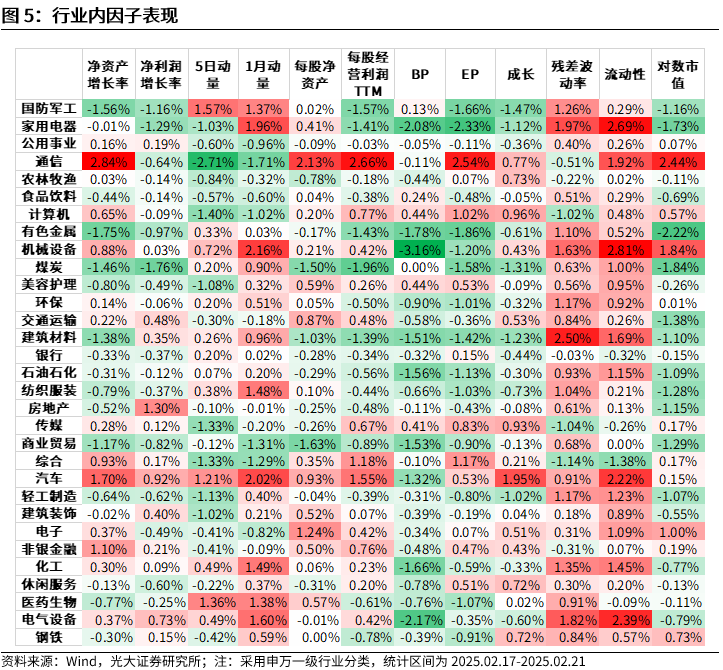 【光大金工】市場(chǎng)動(dòng)量效應(yīng)彰顯，私募調(diào)研跟蹤策略超額收益顯著——量化組合跟蹤周報(bào)20250222
