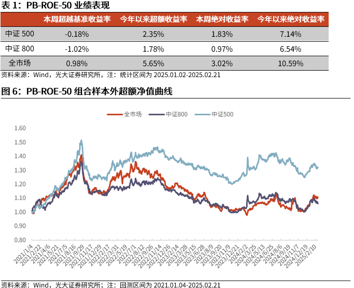 【光大金工】市場(chǎng)動(dòng)量效應(yīng)彰顯，私募調(diào)研跟蹤策略超額收益顯著——量化組合跟蹤周報(bào)20250222