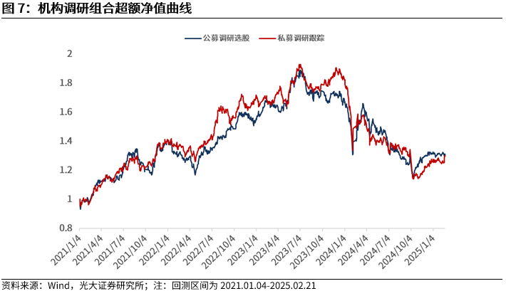 【光大金工】市場(chǎng)動(dòng)量效應(yīng)彰顯，私募調(diào)研跟蹤策略超額收益顯著——量化組合跟蹤周報(bào)20250222