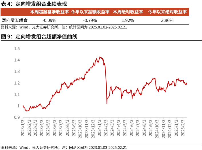 【光大金工】市場(chǎng)動(dòng)量效應(yīng)彰顯，私募調(diào)研跟蹤策略超額收益顯著——量化組合跟蹤周報(bào)20250222