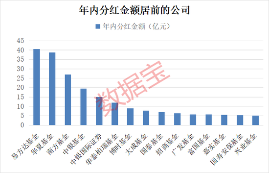 債基豪爽分紅“留客”！62只基金產(chǎn)品年內(nèi)分紅均超億元
