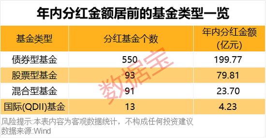 債基豪爽分紅“留客”！62只基金產(chǎn)品年內(nèi)分紅均超億元