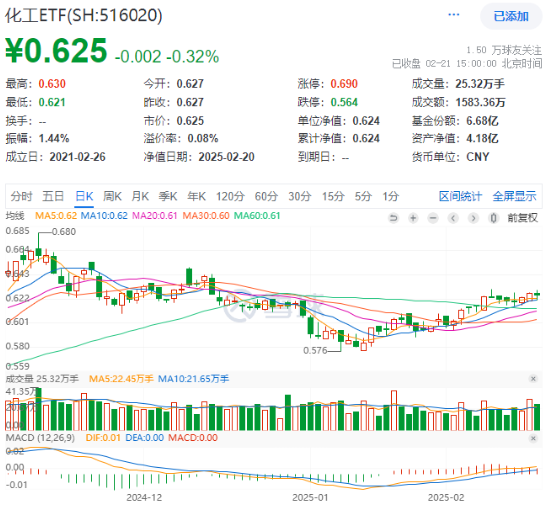 化工板塊震蕩回調(diào)，化工ETF（516020）止步兩連陽！近60日超800億元資金加碼