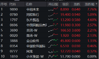 阿里豪擲3800億，劍指云+AI！“科網(wǎng)?！笨罩屑佑?，港股互聯(lián)網(wǎng)ETF（513770）漲勢(shì)放緩，機(jī)構(gòu)堅(jiān)定看多