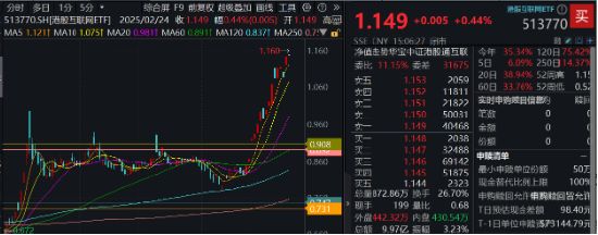 阿里豪擲3800億，劍指云+AI！“科網(wǎng)?！笨罩屑佑?，港股互聯(lián)網(wǎng)ETF（513770）漲勢(shì)放緩，機(jī)構(gòu)堅(jiān)定看多