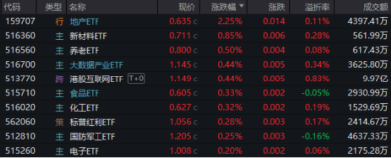 高低切換！地產(chǎn)ETF（159707）逆市領(lǐng)漲超2%！AI概念走勢分化，大數(shù)據(jù)產(chǎn)業(yè)ETF（516700）四連陽，創(chuàng)AI買盤活躍