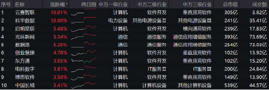 高低切換！地產(chǎn)ETF（159707）逆市領(lǐng)漲超2%！AI概念走勢分化，大數(shù)據(jù)產(chǎn)業(yè)ETF（516700）四連陽，創(chuàng)AI買盤活躍