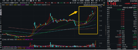 高低切換！地產(chǎn)ETF（159707）逆市領(lǐng)漲超2%！AI概念走勢分化，大數(shù)據(jù)產(chǎn)業(yè)ETF（516700）四連陽，創(chuàng)AI買盤活躍