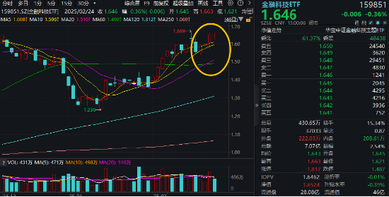 高低切換！地產(chǎn)ETF（159707）逆市領(lǐng)漲超2%！AI概念走勢分化，大數(shù)據(jù)產(chǎn)業(yè)ETF（516700）四連陽，創(chuàng)AI買盤活躍