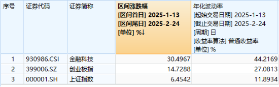 高低切換！地產(chǎn)ETF（159707）逆市領(lǐng)漲超2%！AI概念走勢分化，大數(shù)據(jù)產(chǎn)業(yè)ETF（516700）四連陽，創(chuàng)AI買盤活躍